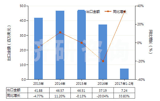 2013-2017年2月中國(guó)過硫酸鹽(HS28334000)出口總額及增速統(tǒng)計(jì)